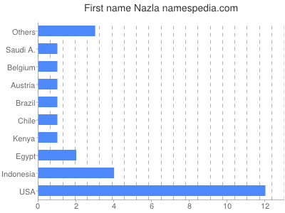 prenom Nazla