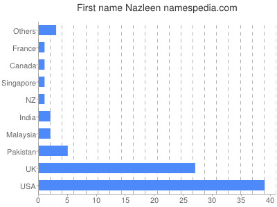 Vornamen Nazleen