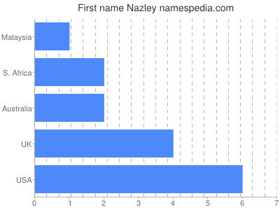 prenom Nazley