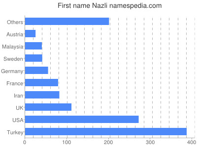 Vornamen Nazli