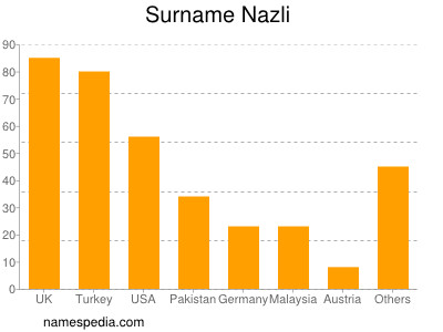 Familiennamen Nazli