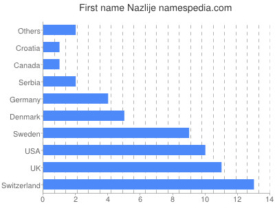 Vornamen Nazlije