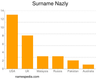 Familiennamen Nazly