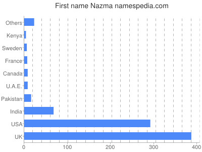 prenom Nazma