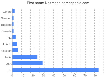 prenom Nazmeen