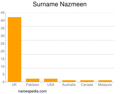 Familiennamen Nazmeen