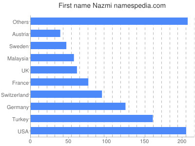 Vornamen Nazmi