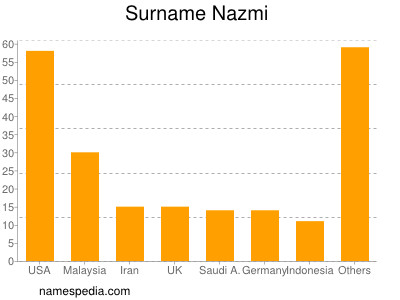 nom Nazmi