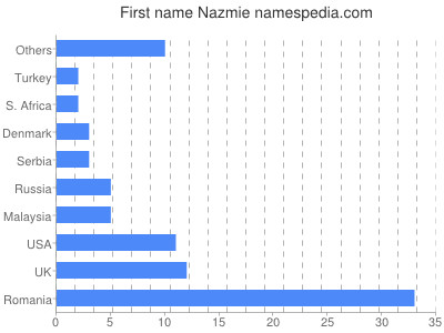 Vornamen Nazmie