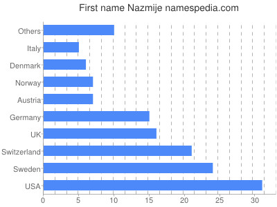 Vornamen Nazmije