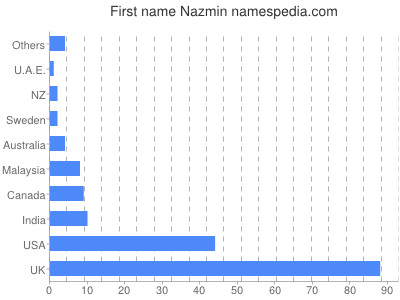 Given name Nazmin