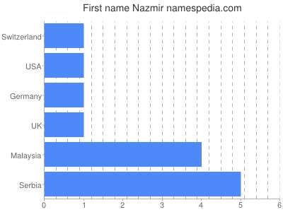 Vornamen Nazmir
