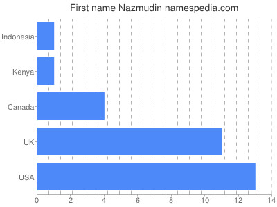 Given name Nazmudin
