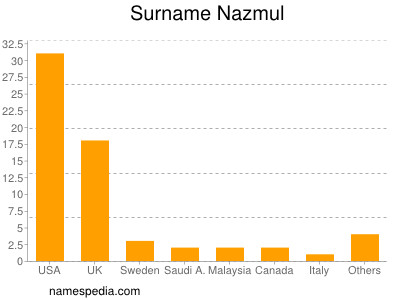 nom Nazmul