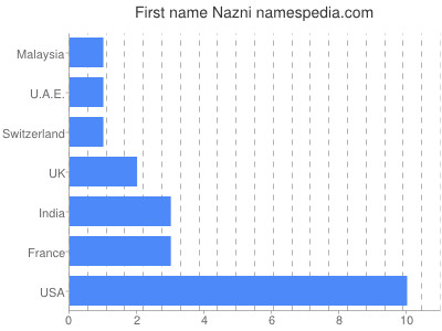 Vornamen Nazni