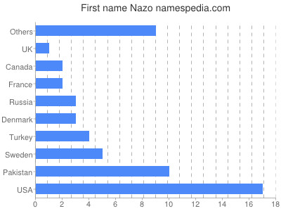 Vornamen Nazo