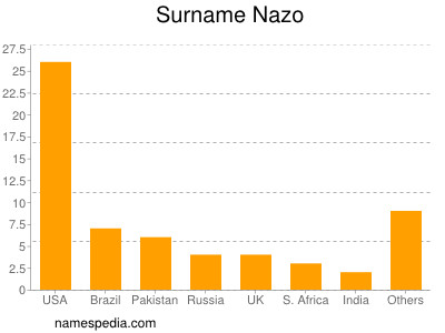 Familiennamen Nazo