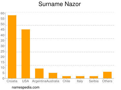 Familiennamen Nazor