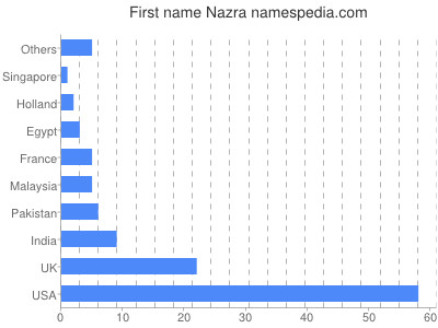 Vornamen Nazra