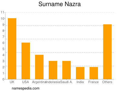 Familiennamen Nazra