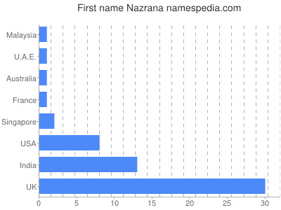 Vornamen Nazrana