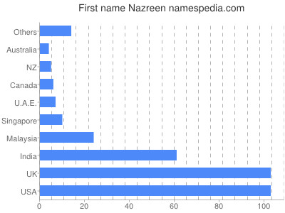 Vornamen Nazreen