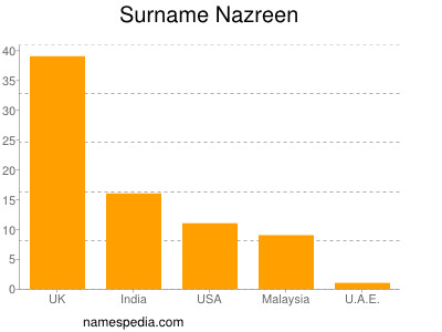 Familiennamen Nazreen