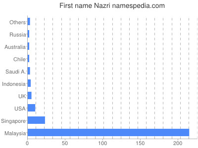 Given name Nazri