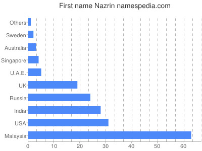 Vornamen Nazrin