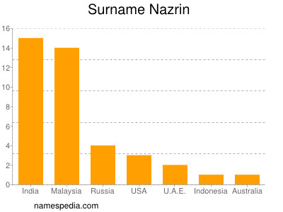 Familiennamen Nazrin