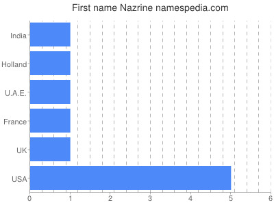Vornamen Nazrine