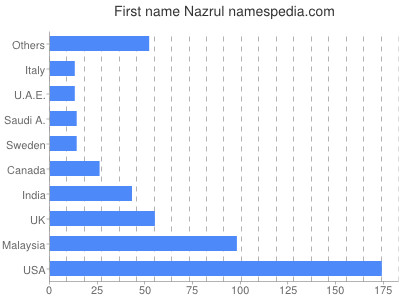 Vornamen Nazrul