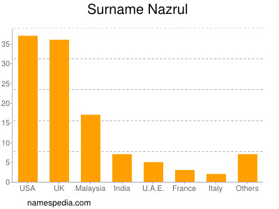 Familiennamen Nazrul