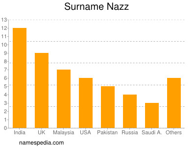 Surname Nazz