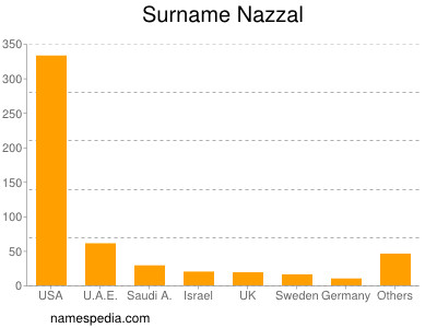 Familiennamen Nazzal