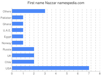 Given name Nazzar