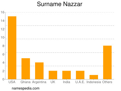 Surname Nazzar