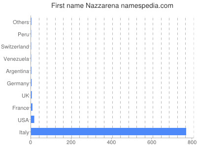 prenom Nazzarena