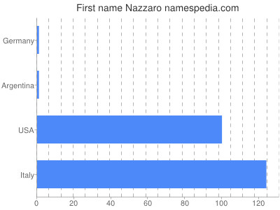 Given name Nazzaro