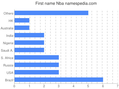 Vornamen Nba