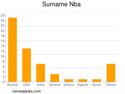 Familiennamen Nba