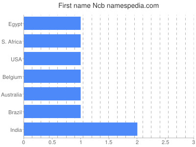 Vornamen Ncb