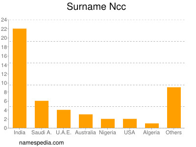 nom Ncc