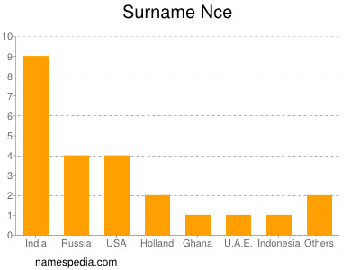 nom Nce