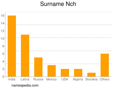 Surname Nch