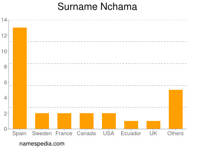 Familiennamen Nchama