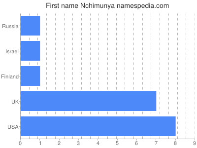 prenom Nchimunya