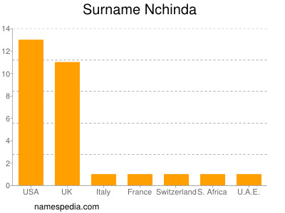 Surname Nchinda