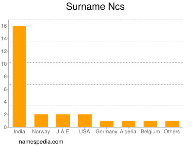 Familiennamen Ncs