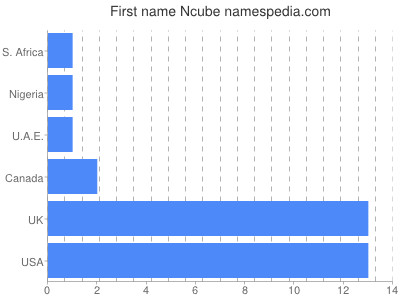 prenom Ncube